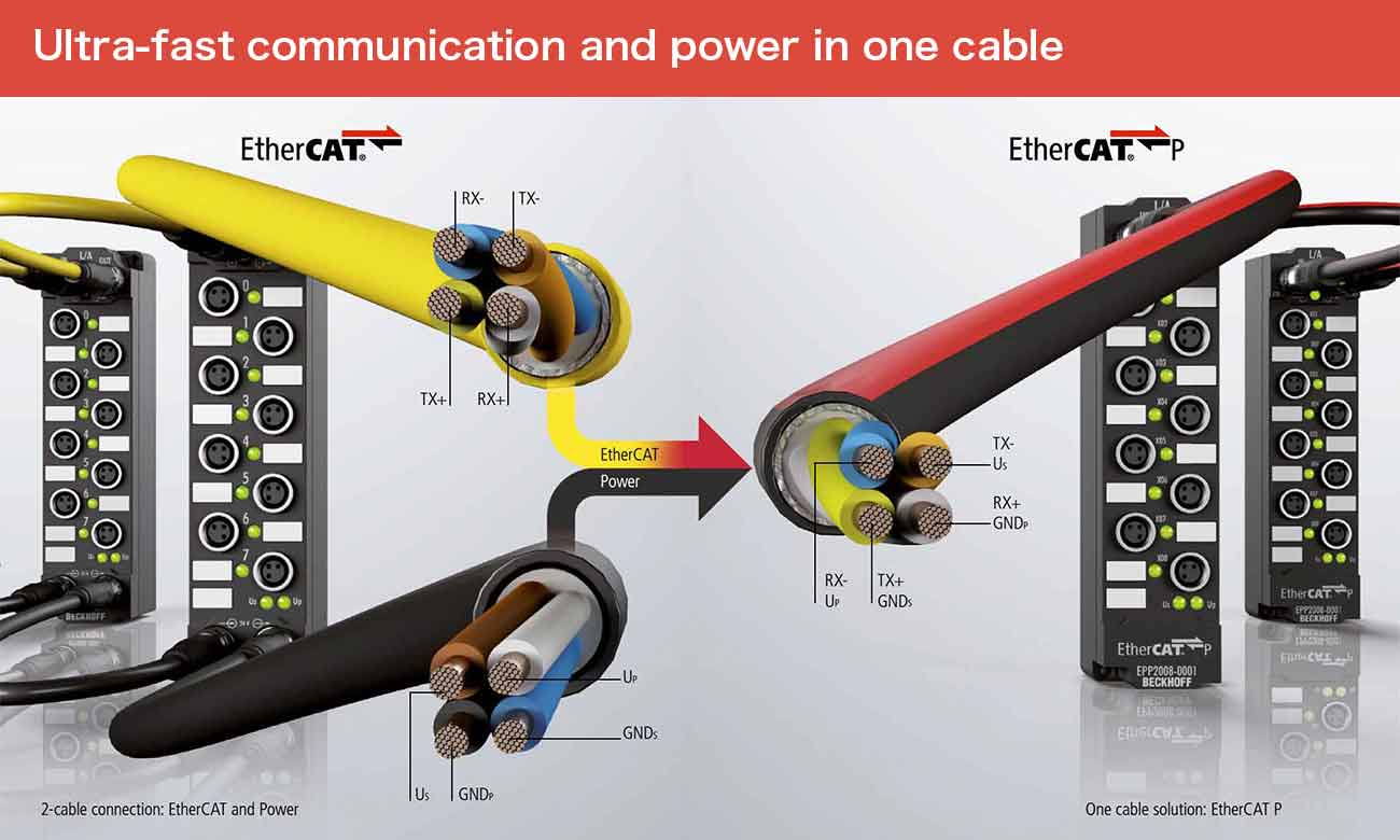 EtherCAT通信と電源機能を統合し省配線化