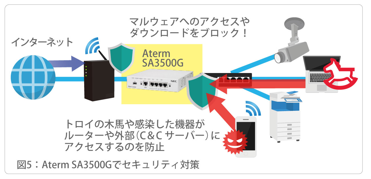 図5：Aterm SA3500Gでセキュリティ対策