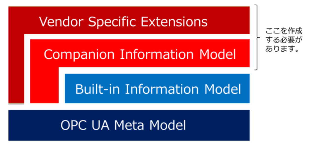 OPC UA情報モデル