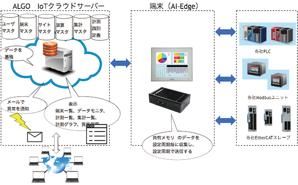 ALGOSYSTEM ACEのALGO IoTクラウドサーバーの概念図
