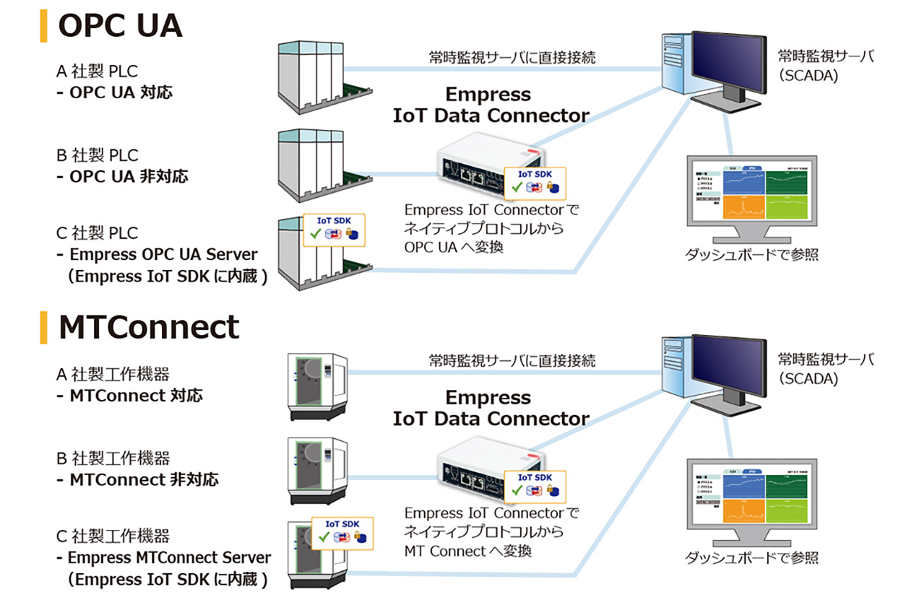 図2：Empress IoT Date Connector利用イメージ