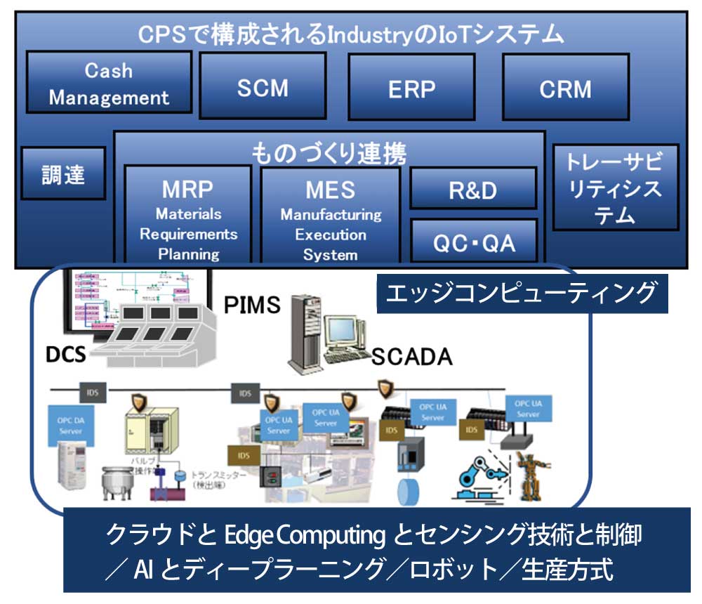 図1:IoT／CPSで構成されるIndustryのIoTシステム