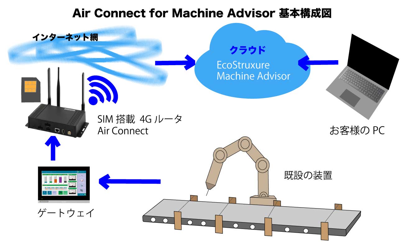 Air Connect for Machine Advisor構成
