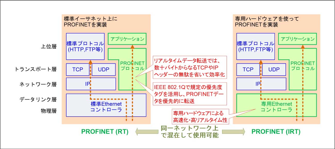 PROFINET（RT）とPROFINET（IRT）比較