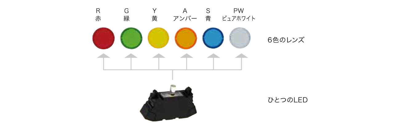 ひとつのLED球で6色表現可能