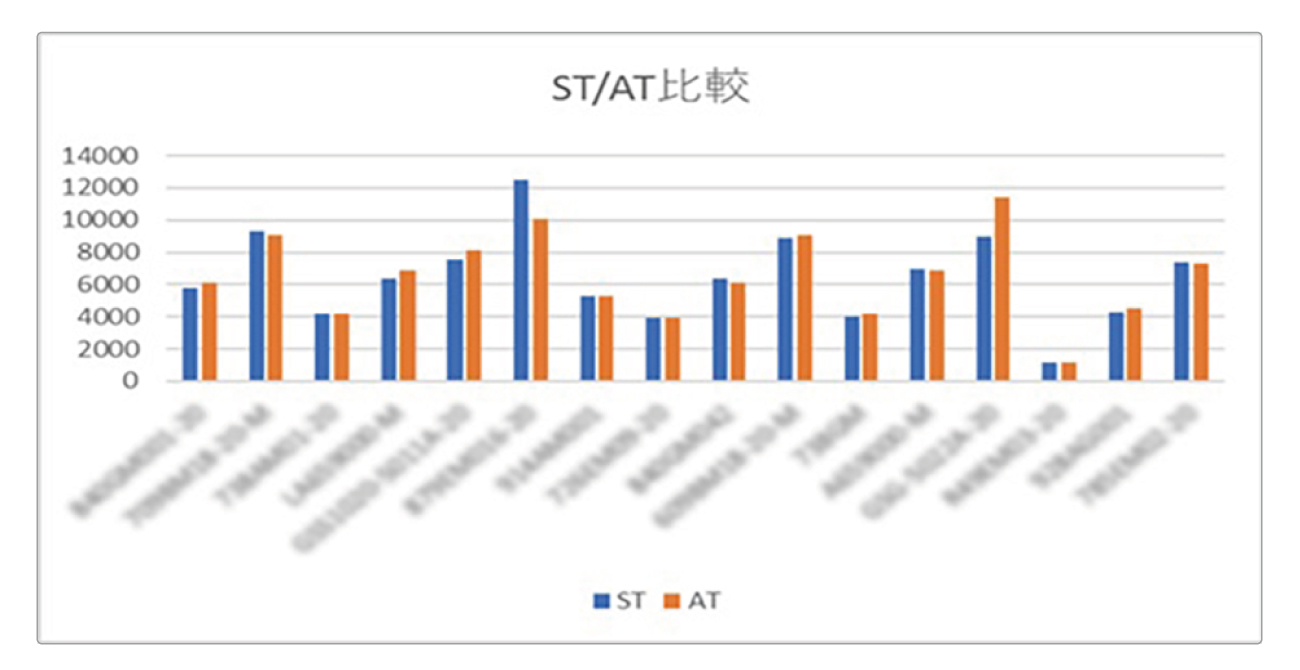図7：ST（標準作業時間）とAT（実作業時間）の比較分析