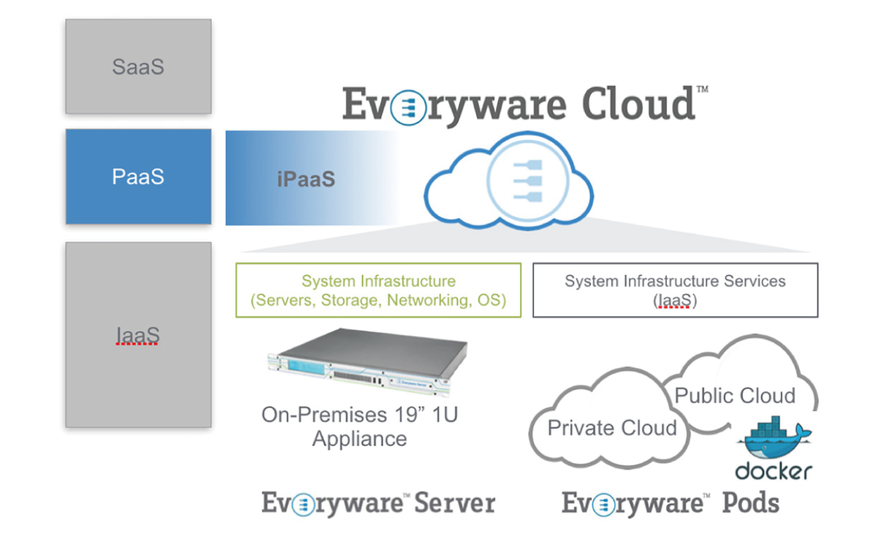図5：Everyware Cloud