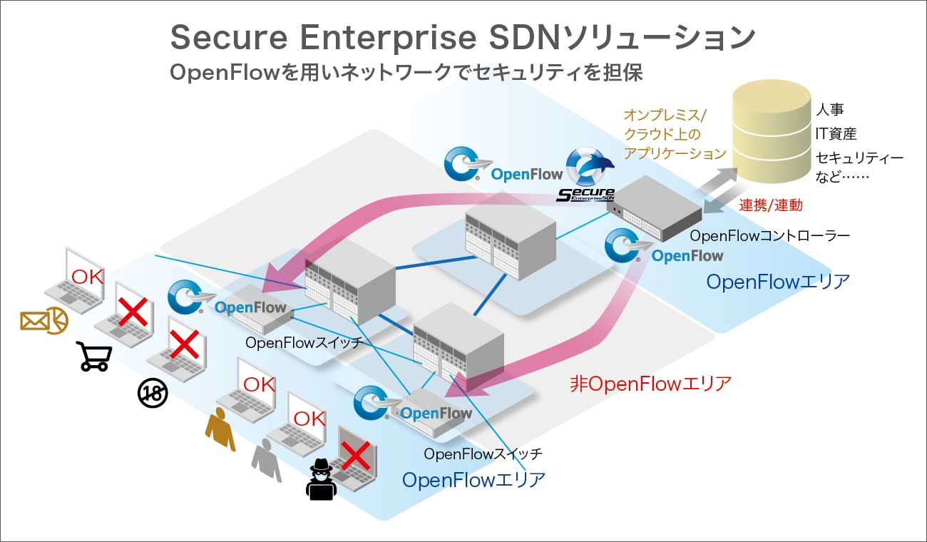 Secure Enterprise SDNソリューション