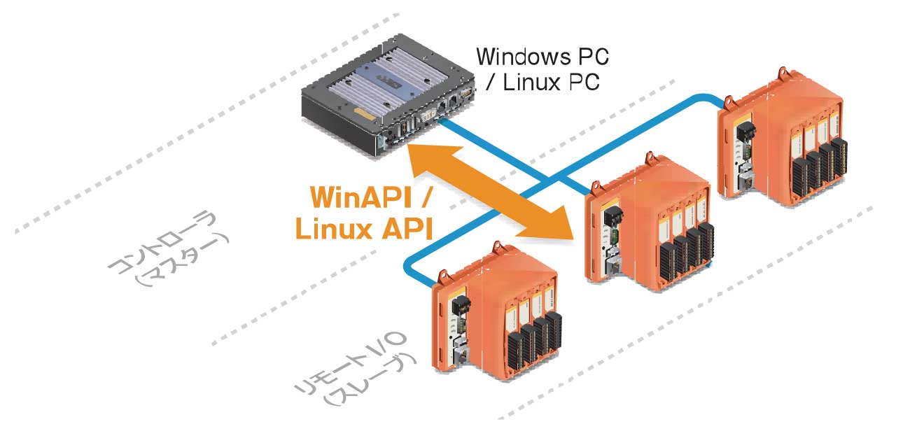 Windows／Linux パソコンを活用したPCベースのリモートI/Oシステム