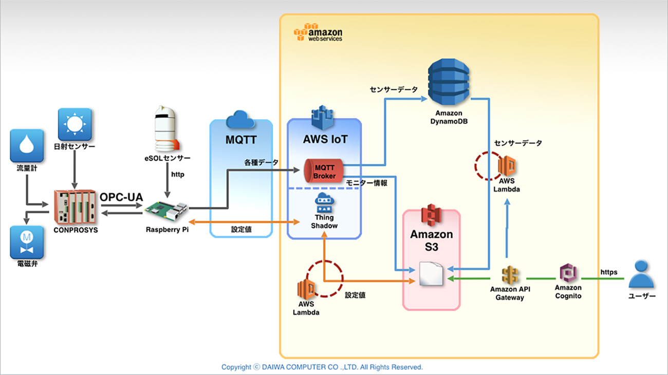 図2：AWSを利用したシステム構成