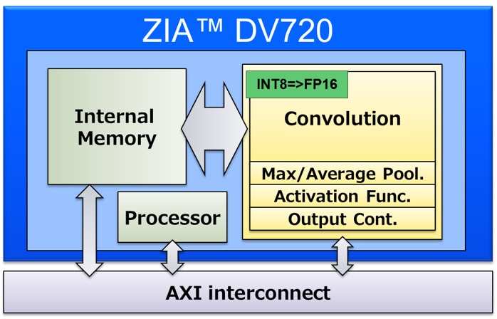 ZIA™ DV720