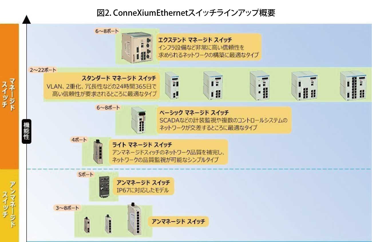 conneXium Ethernetスイッチラインアップ