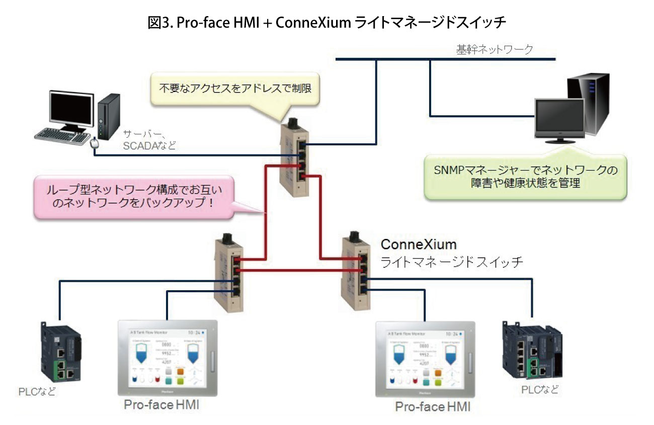 Pro-face HMI +ConneXiumライトマネージドスイッチ