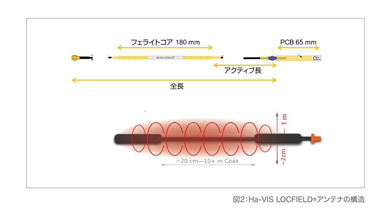  Ha-VIS LOCFIELD®アンテナの構造
