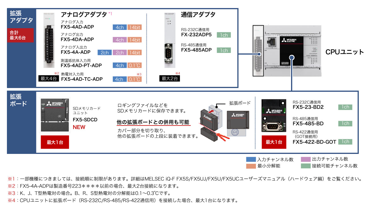 MELSEC iQ-Fシリーズ FX5S｜三菱電機-Product Search（プロダクトサーチ）