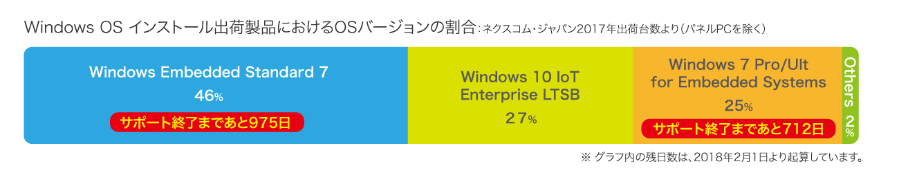 Windows OSインストール出荷製品におけるOSバージョンの割合