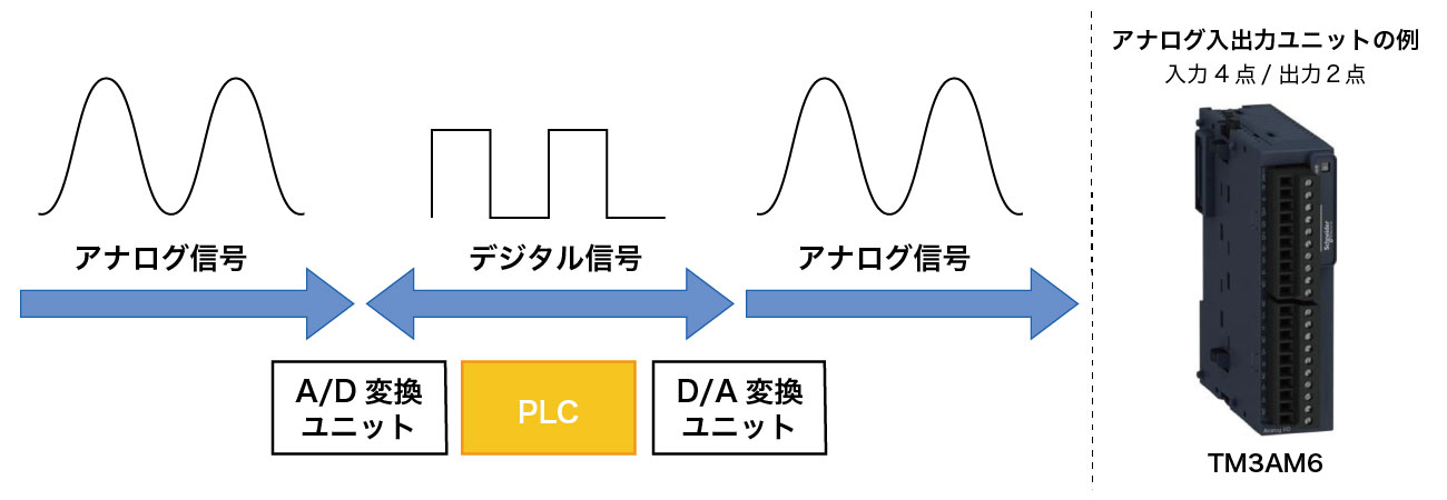 PLCとは③ - PLCの入出力について-Product Search（プロダクトサーチ）