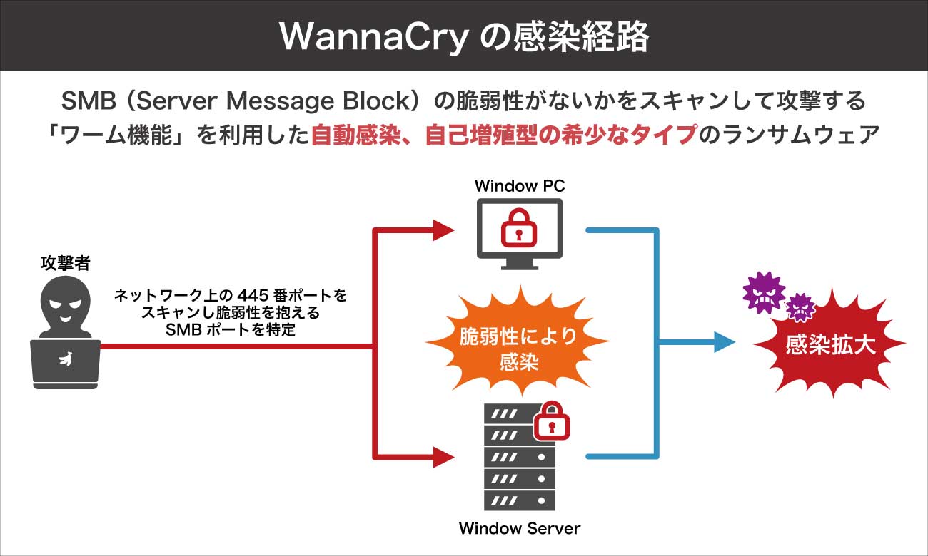WannaCryの感染経路