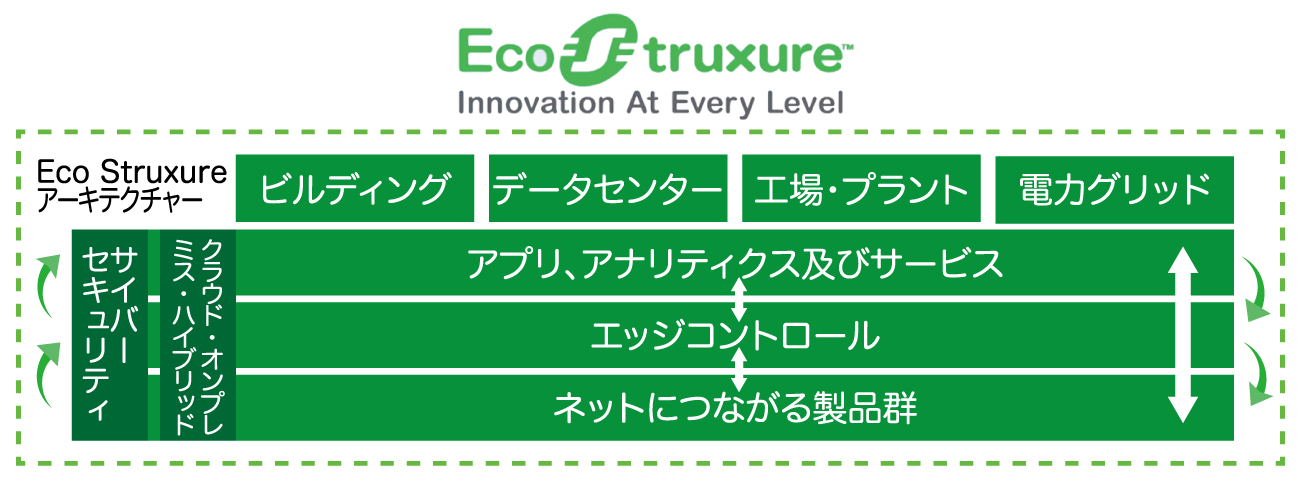 図1 : EcoStruxure（IoT対応ソリューションプラネットフォーム）