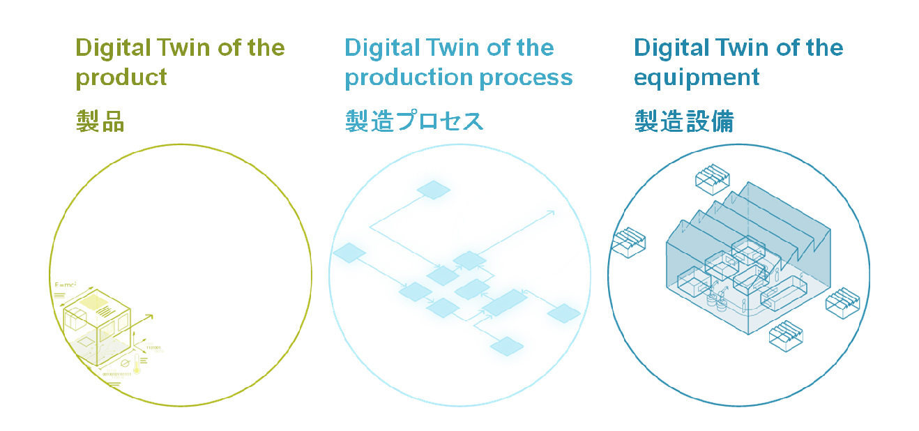 図１：３つのデジタル・ツイン
