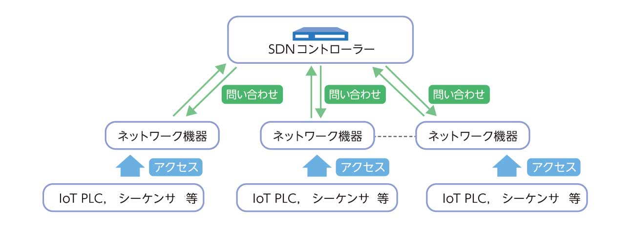 図2：SDNアーキテクチャー