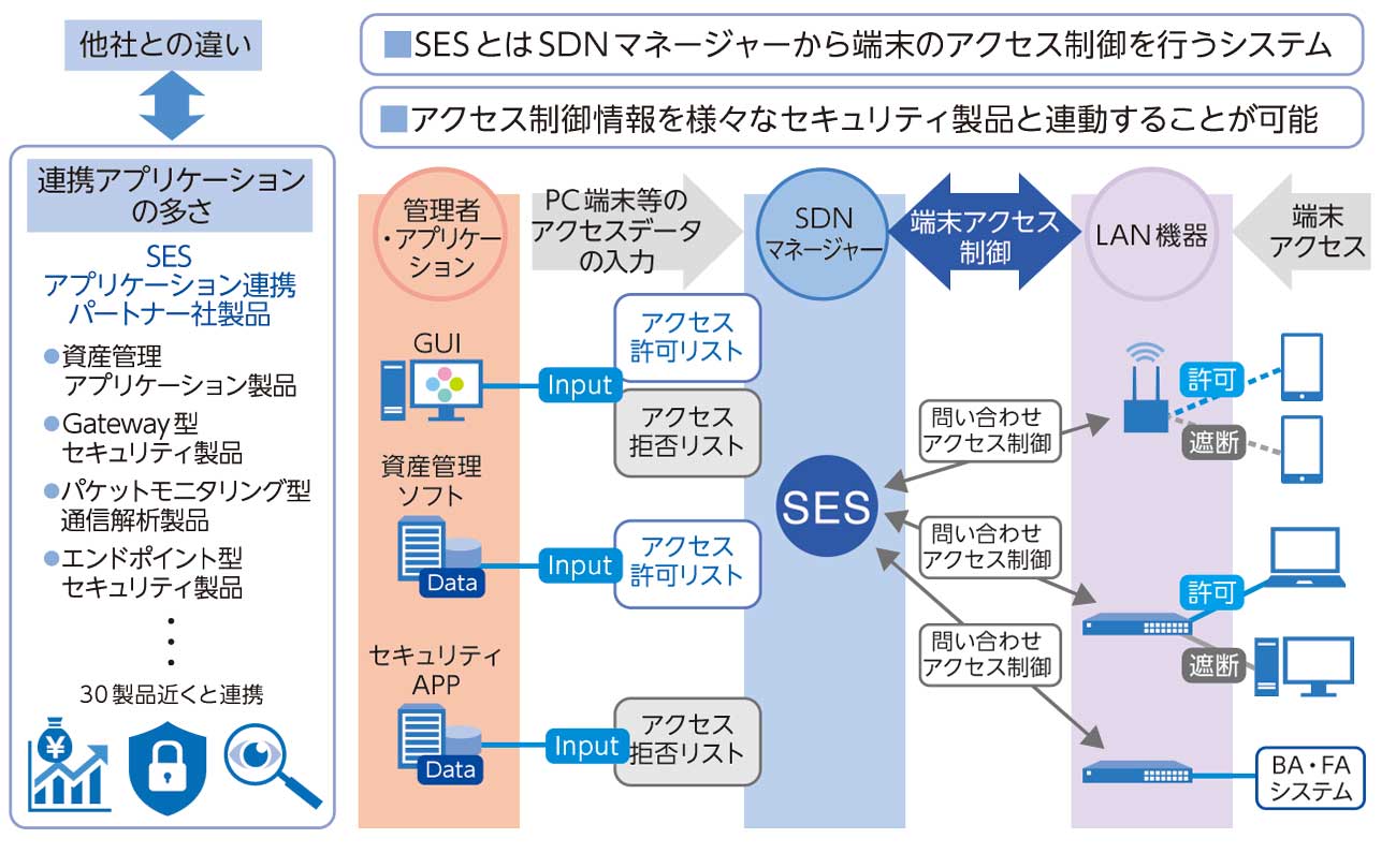 図3：Secure Enterprise SDN