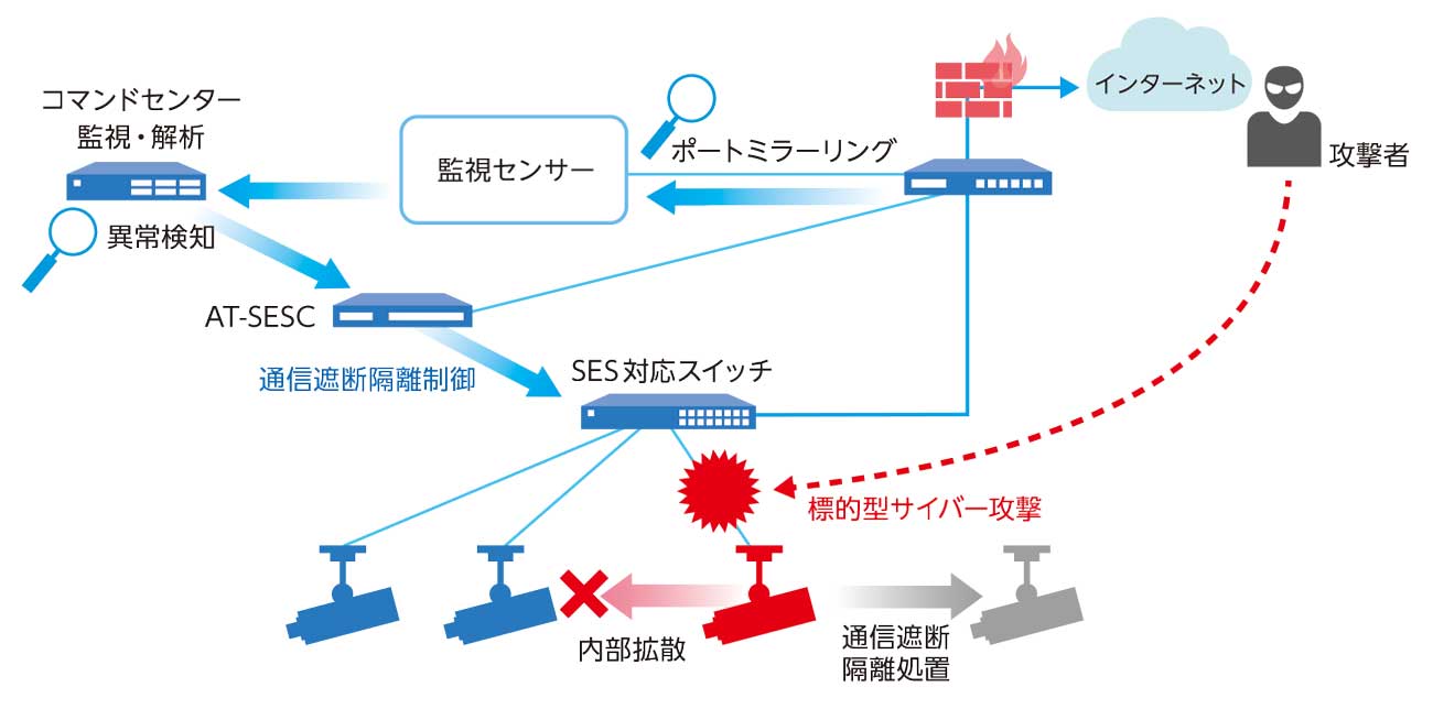図5：SES IoTディスカバリー機能
