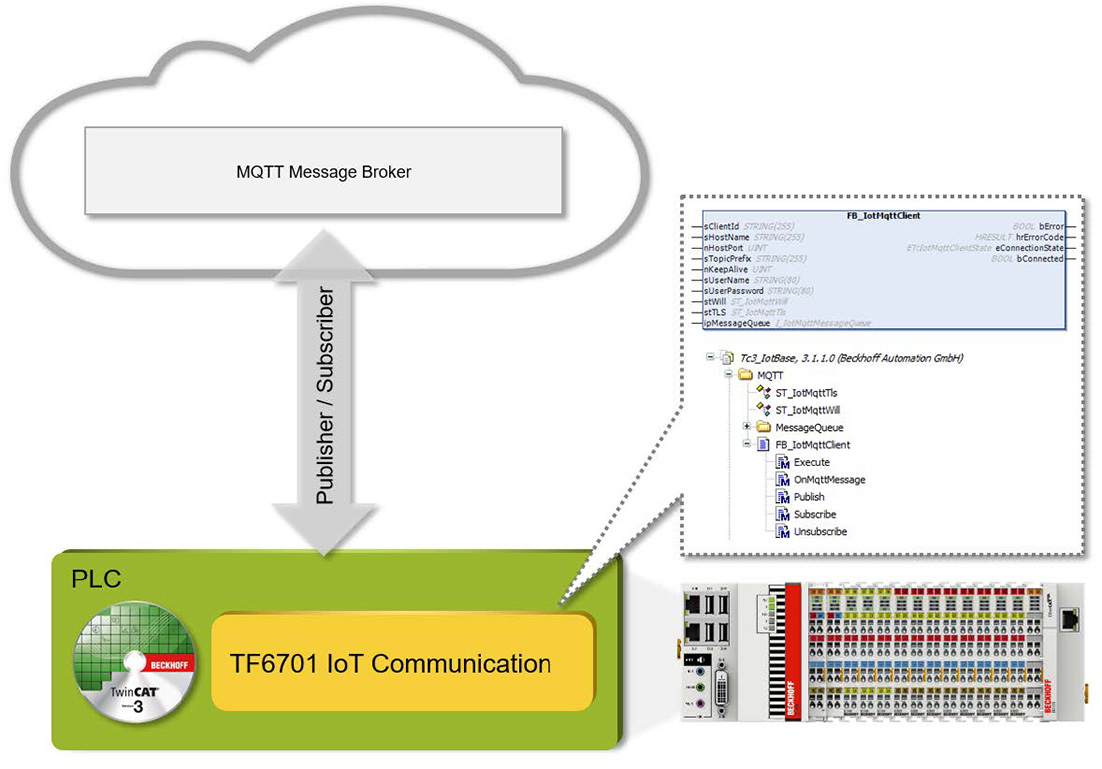 図３：TC3 IoT Communication